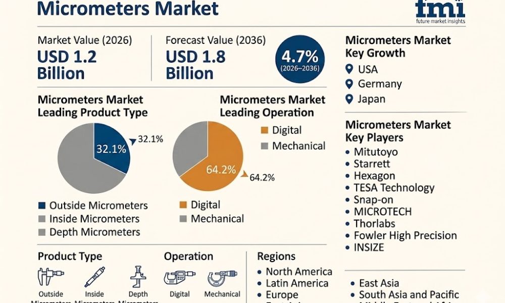 Micrometers Market