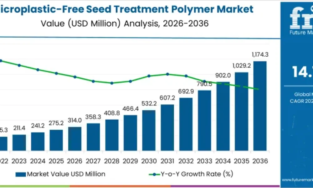 Microplastic-Free Seed Treatment Polymer Market