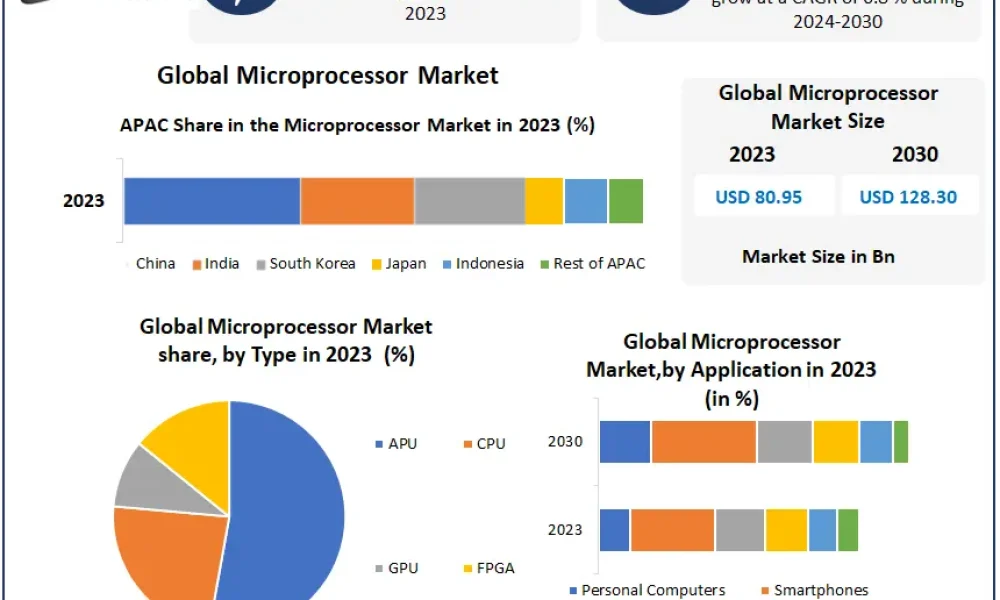 Microprocessor-Market