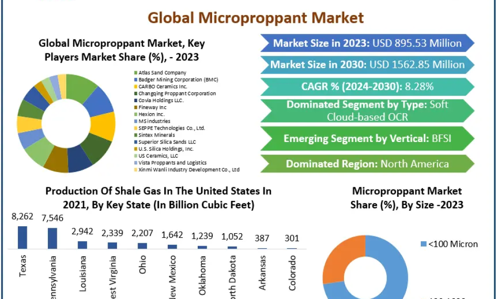 Microproppant Market