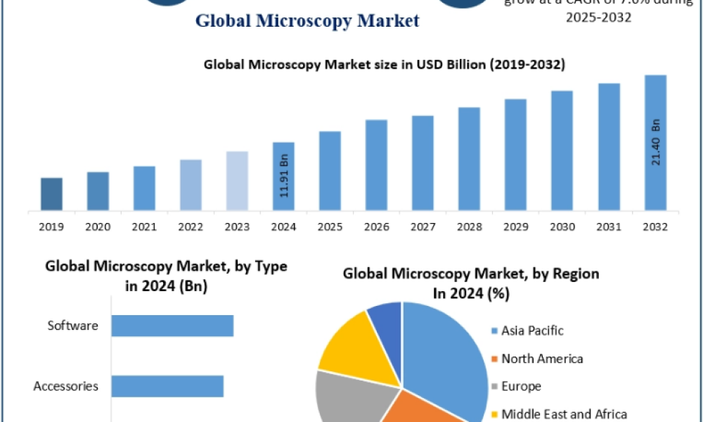 Microscopy Market
