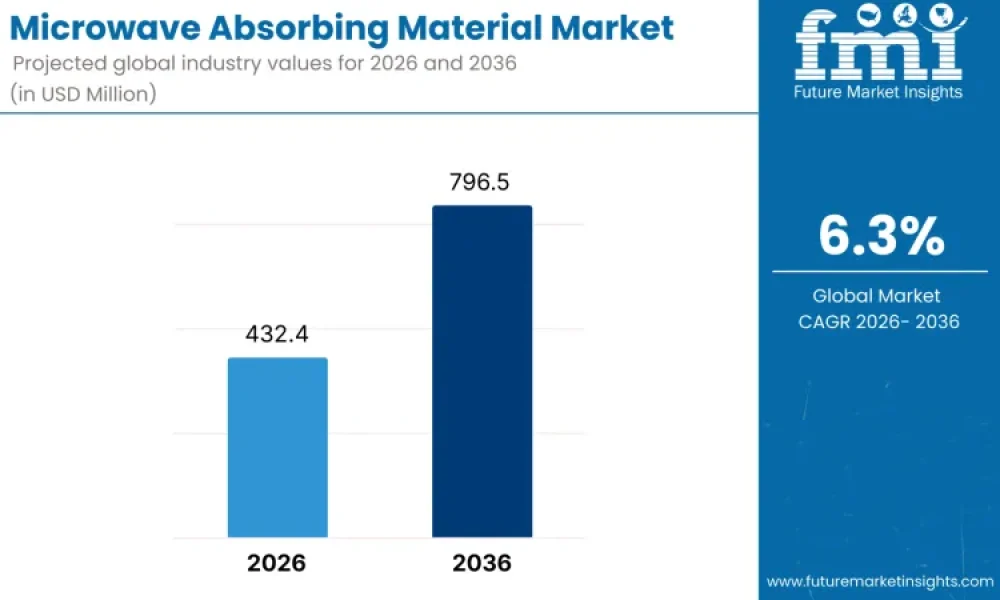 Microwave Absorbing Material Market