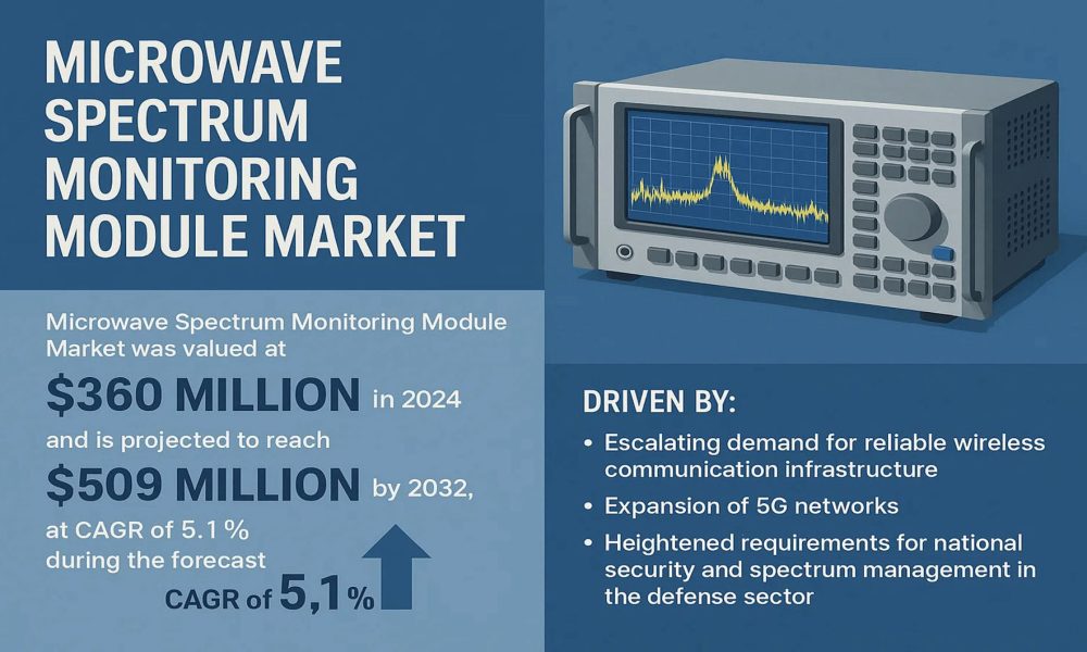 Microwave Spectrum Monitoring Module Market