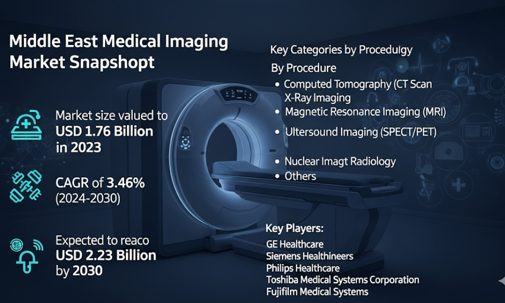 Middle East Medical Imaging Market