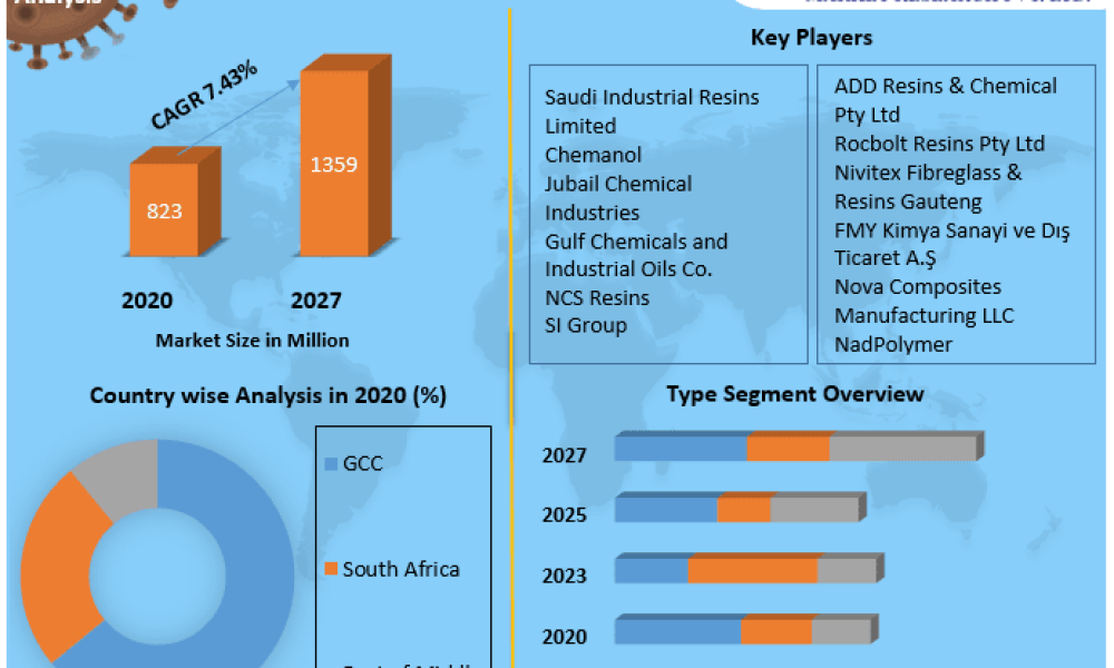 Middle East and Africa Phenolic Resin Market