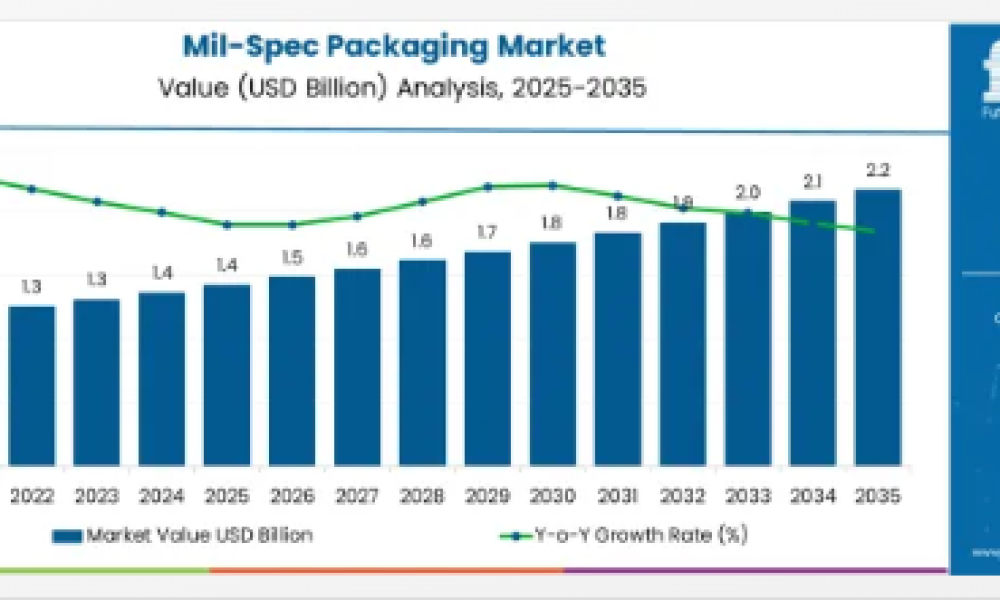 Mil-Spec Packaging Market