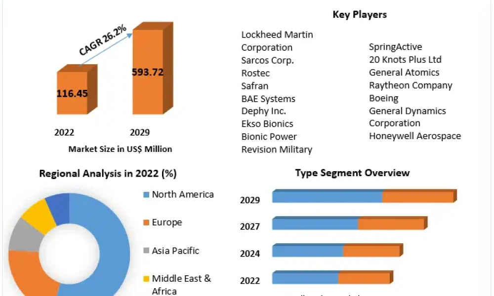 Military Exoskeleton Market