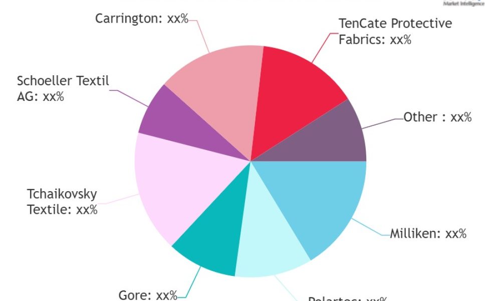 Military Fabrics Market