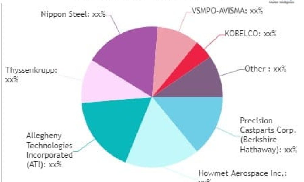 Military Fasteners Market