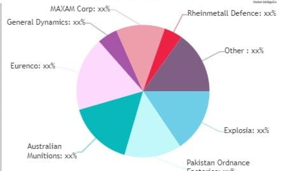 Military Propellants and Explosives Market is Booming Worldwide ...