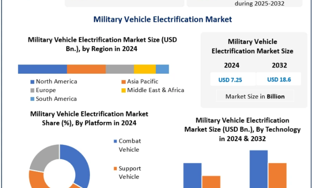 Military Vehicle Electrification Market