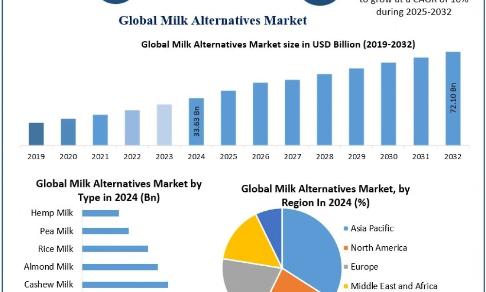 Milk Alternatives Market