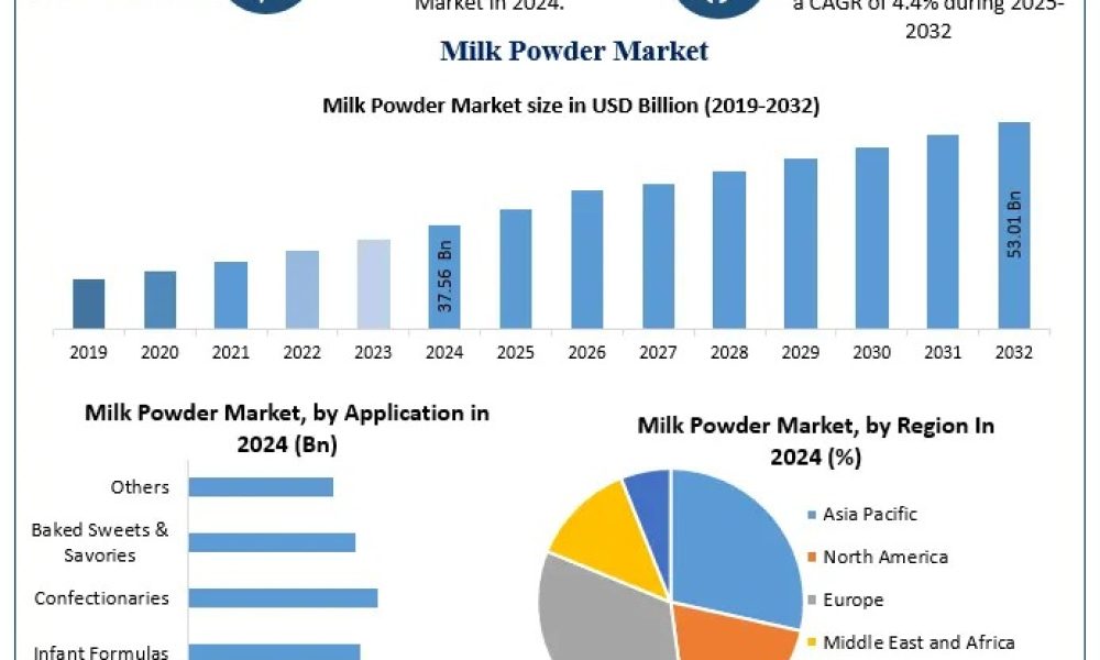 Milk Powder Market Projected to Reach USD 53.01 Billion by