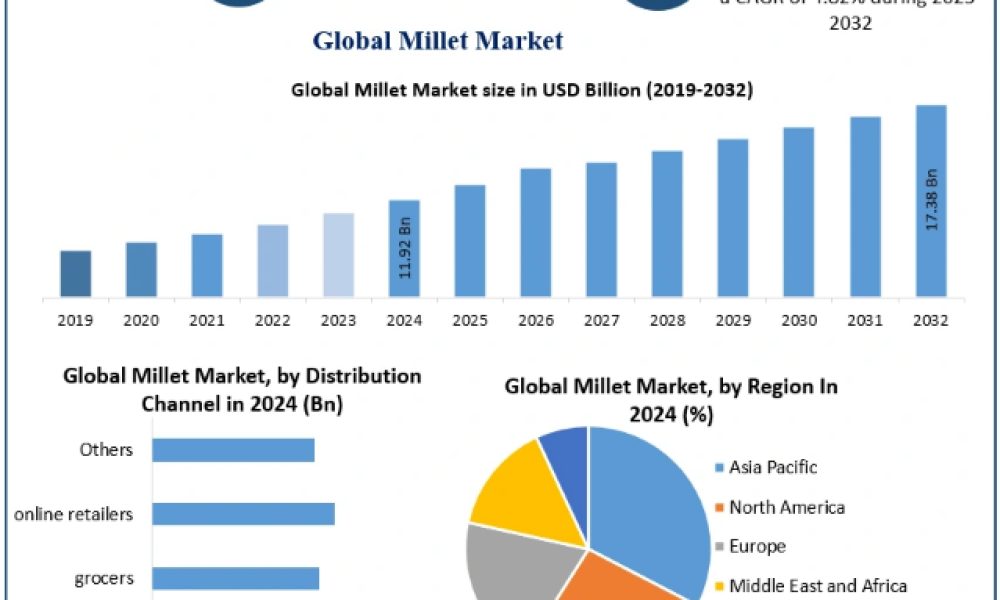 Millet Market