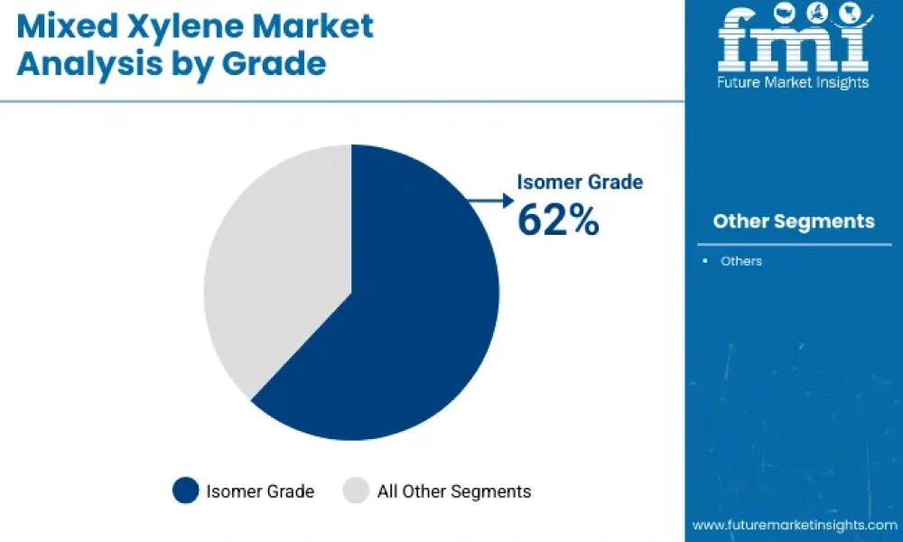 Mixed Xylene Market