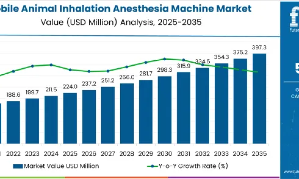Mobile Animal Inhalation Anesthesia Machine Market