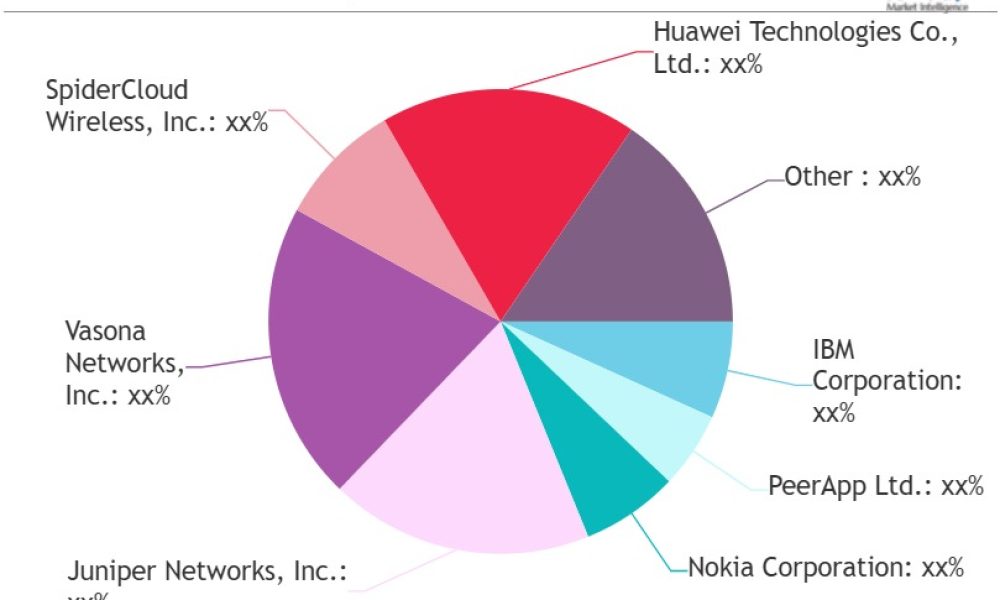 Mobile Edge Computing Market SWOT Analysis by Current Size and Future ...