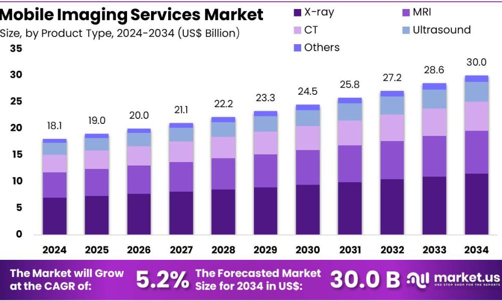 Mobile Imaging Services Market Size.jpg