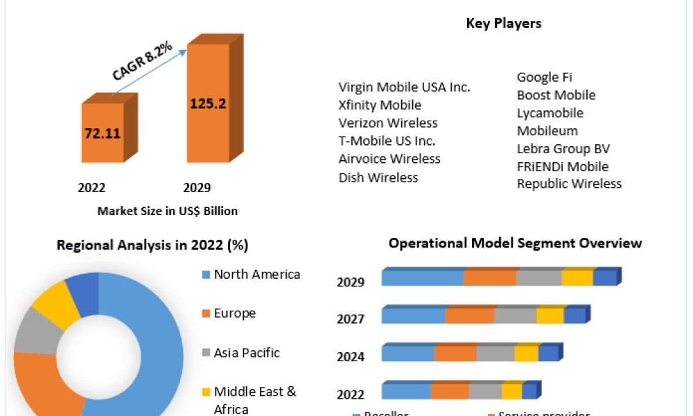 Mobile Virtual Network Operator Market Unveiling Emerging Trends 2029