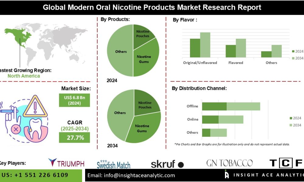 Modern Oral Nicotine Products Market