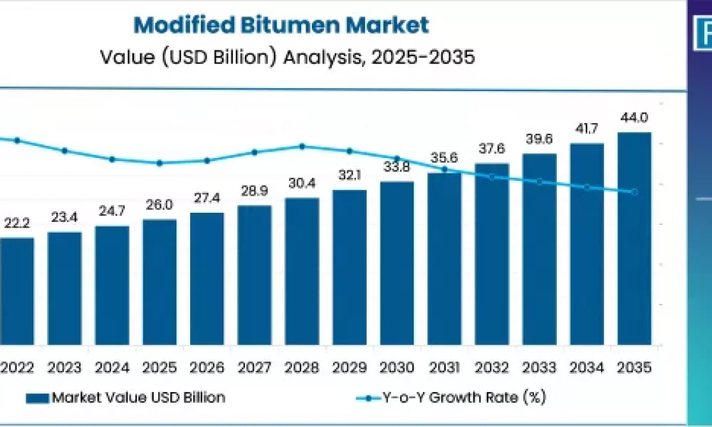 Modified Bitumen Market