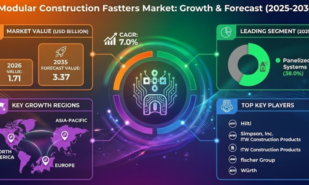 Modular Construction Fasteners Market
