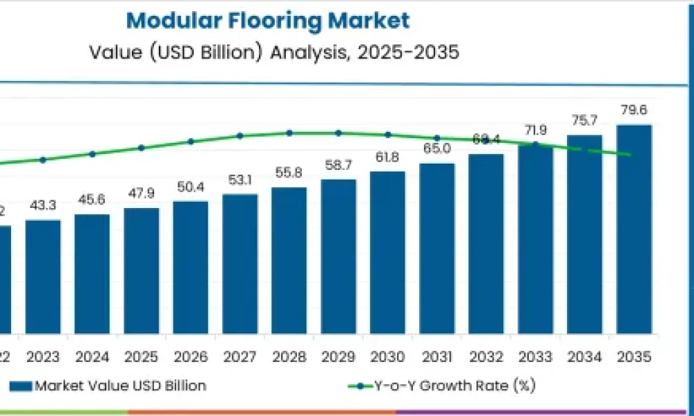 Modular Flooring Market