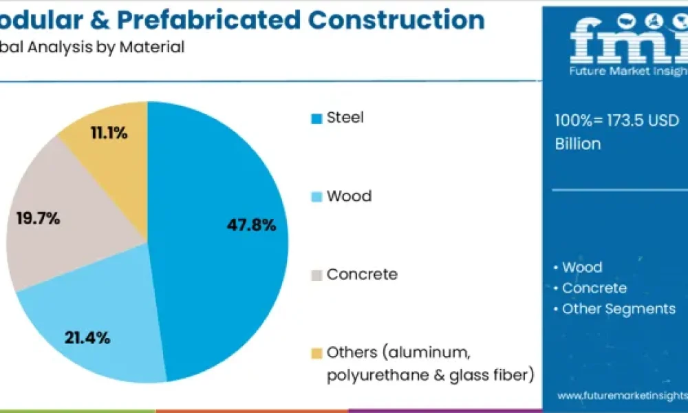 Modular & Prefabricated Construction Market
