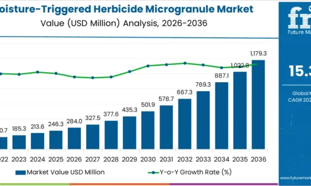 Moisture-Triggered Herbicide Microgranule Market