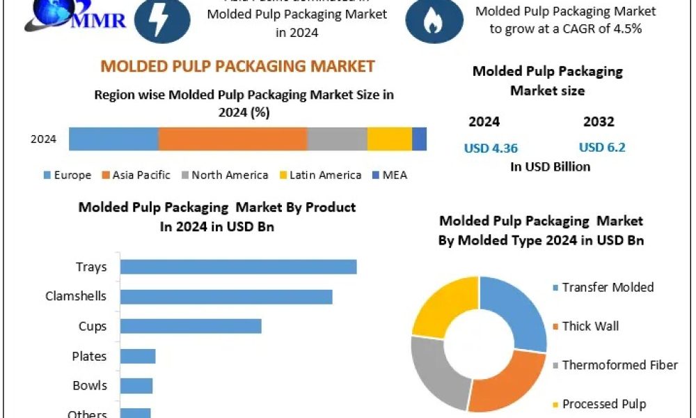 Molded Pulp Packaging Market on the Fast Track to USD 6.2 Bn