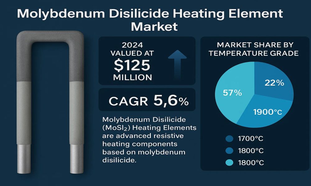 Molybdenum Disilicide Heating Element Market
