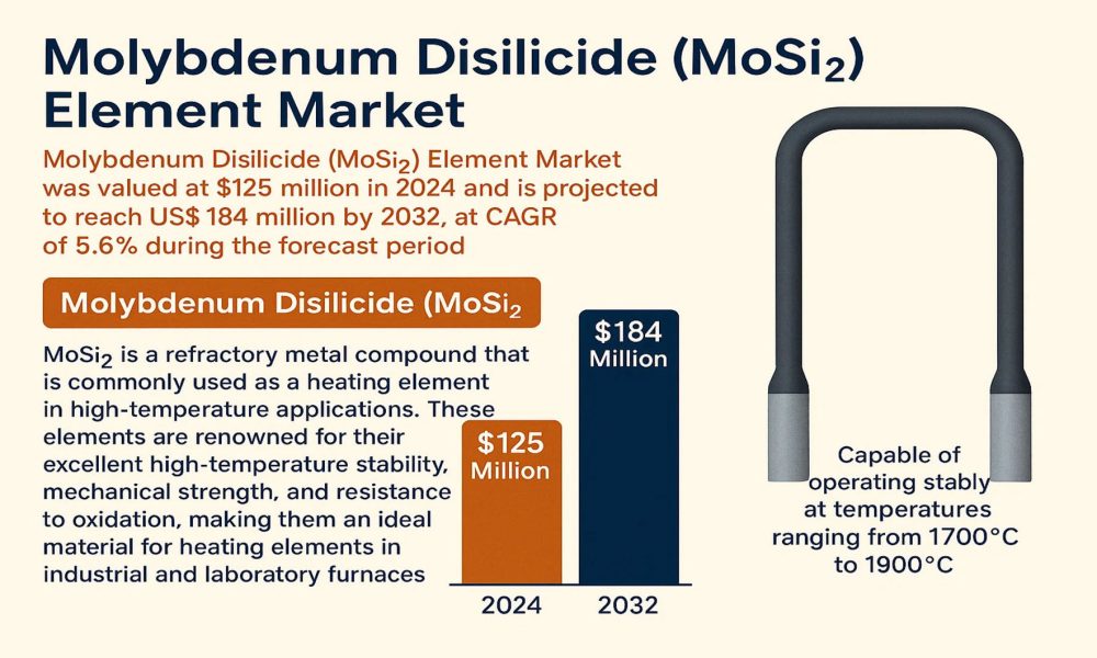 Molybdenum Disilicide (MoSi2) Element Market