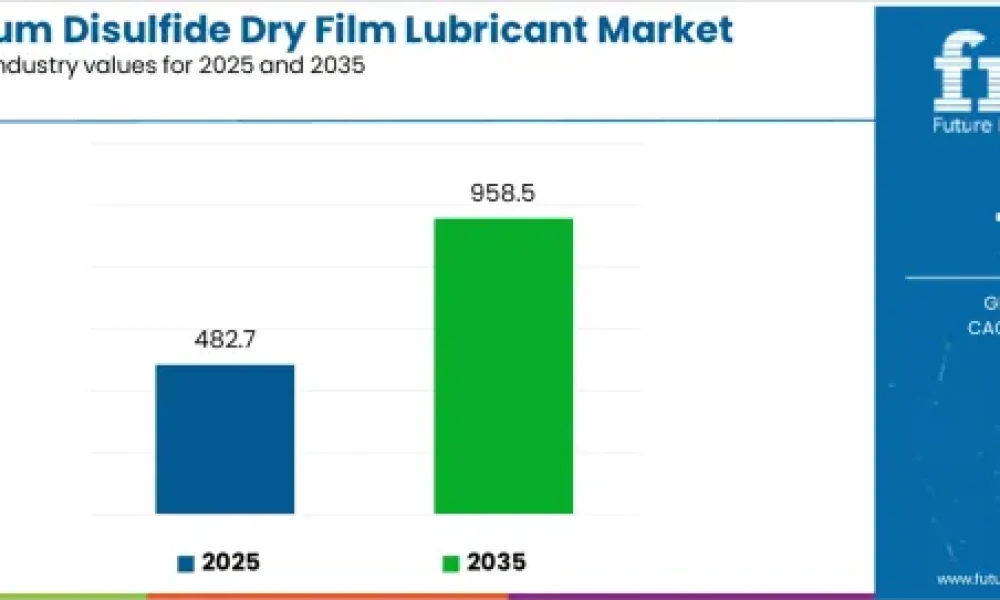 Molybdenum Disulfide Dry Film Lubricant Market