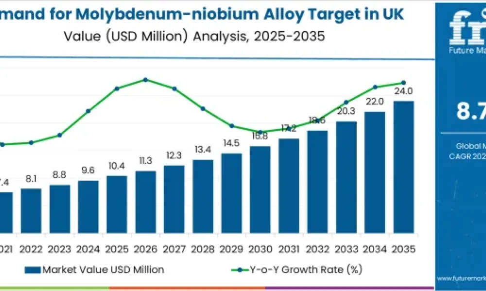 Molybdenum-niobium Alloy Target in UK