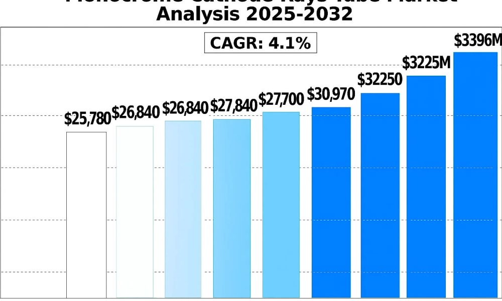 Monochrome Cathode Rays Tube Market