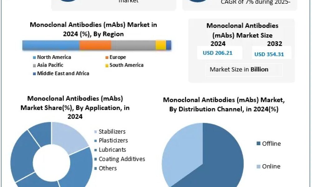 Monoclonal Antibodies Market