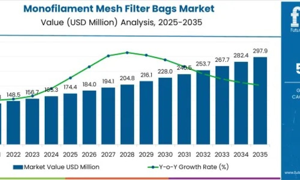 Monofilament Mesh Filter Bags Market