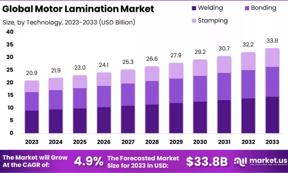 Motor Lamination Market