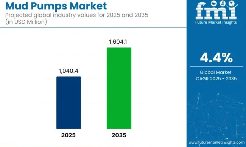 Mud Pumps Market