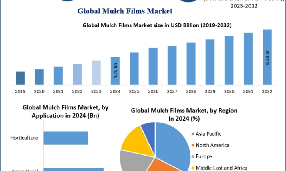 Mulch Films Market
