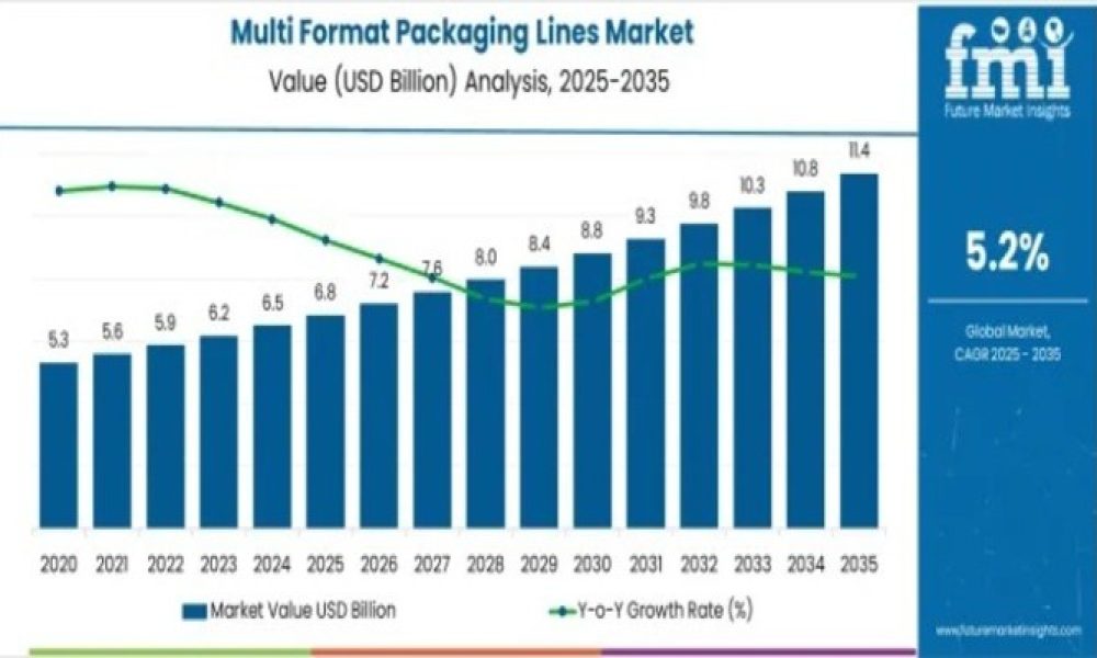 Multi Format Packaging Lines - Top Global Industry Trends in 2026 ...