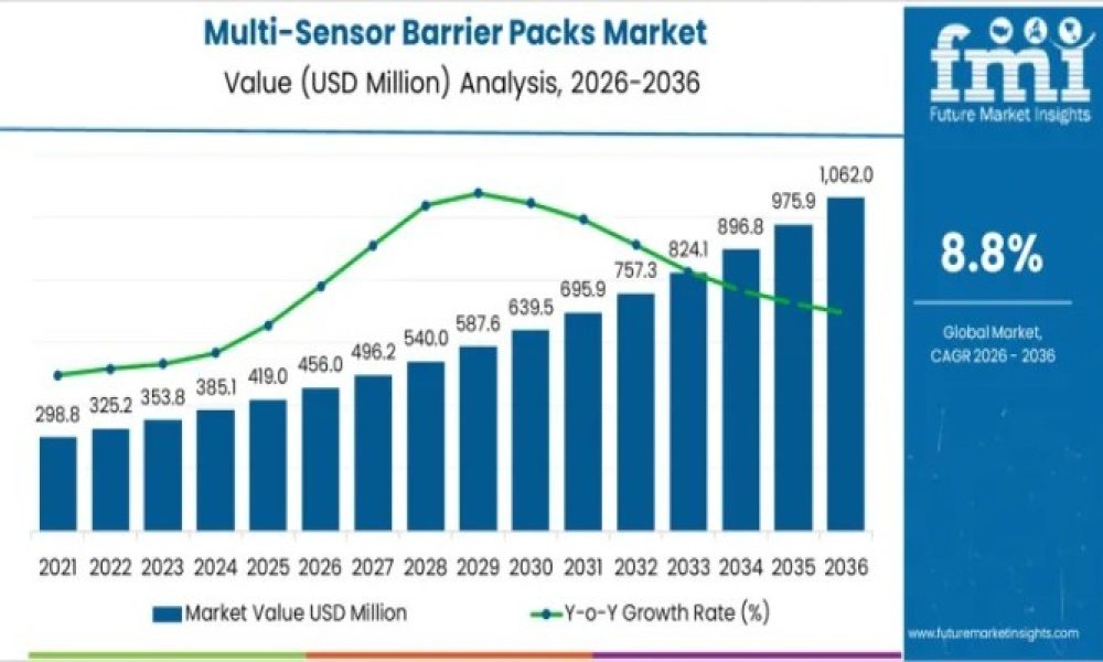 Multi-Sensor Barrier Packs Market