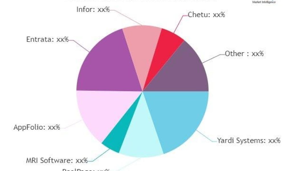 Multi-family and HOA Property Management Software Market