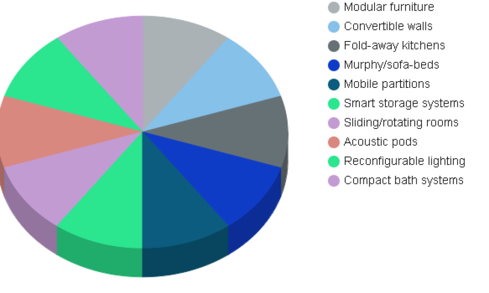 Multifunctional space design Market