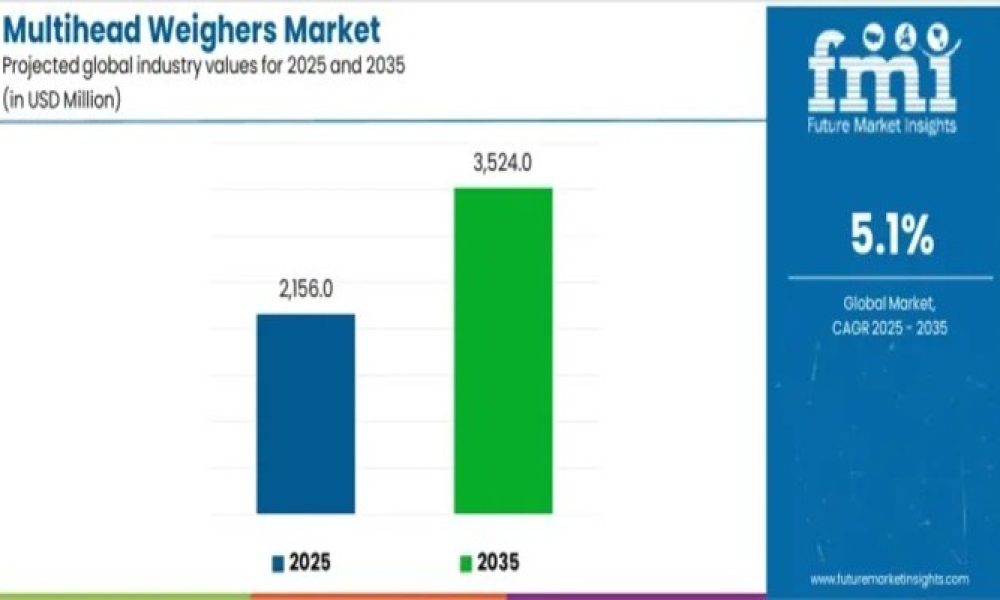 Multihead Weighers Market
