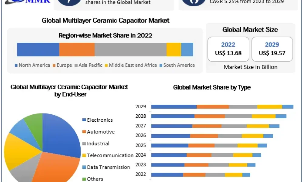 Multilayer-Ceramic-Capacitor-Market