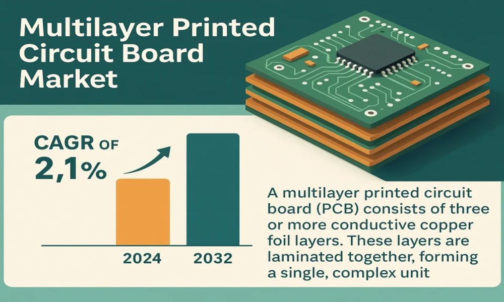 Multilayer Printed Circuit Board Market