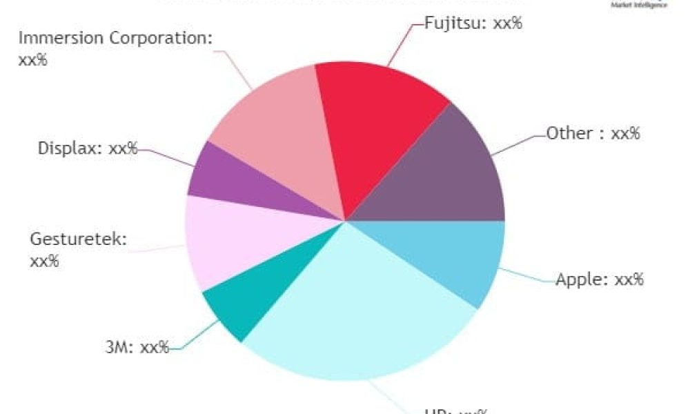 Multitouch Screen Tablet PCs Market