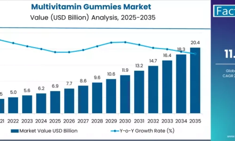 Multivitamin Gummies Market