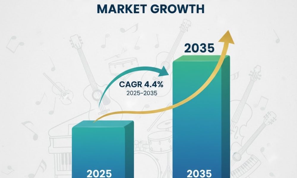 Musical Instrument Market